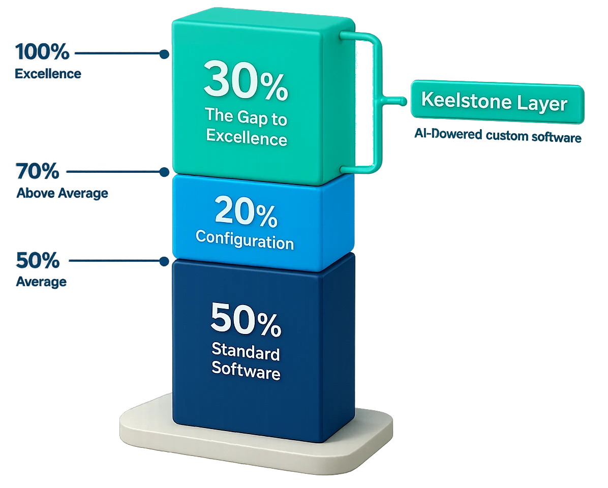 Layer diagram showing standard software, configuration, the gap to excellence, and the Keelstone layer