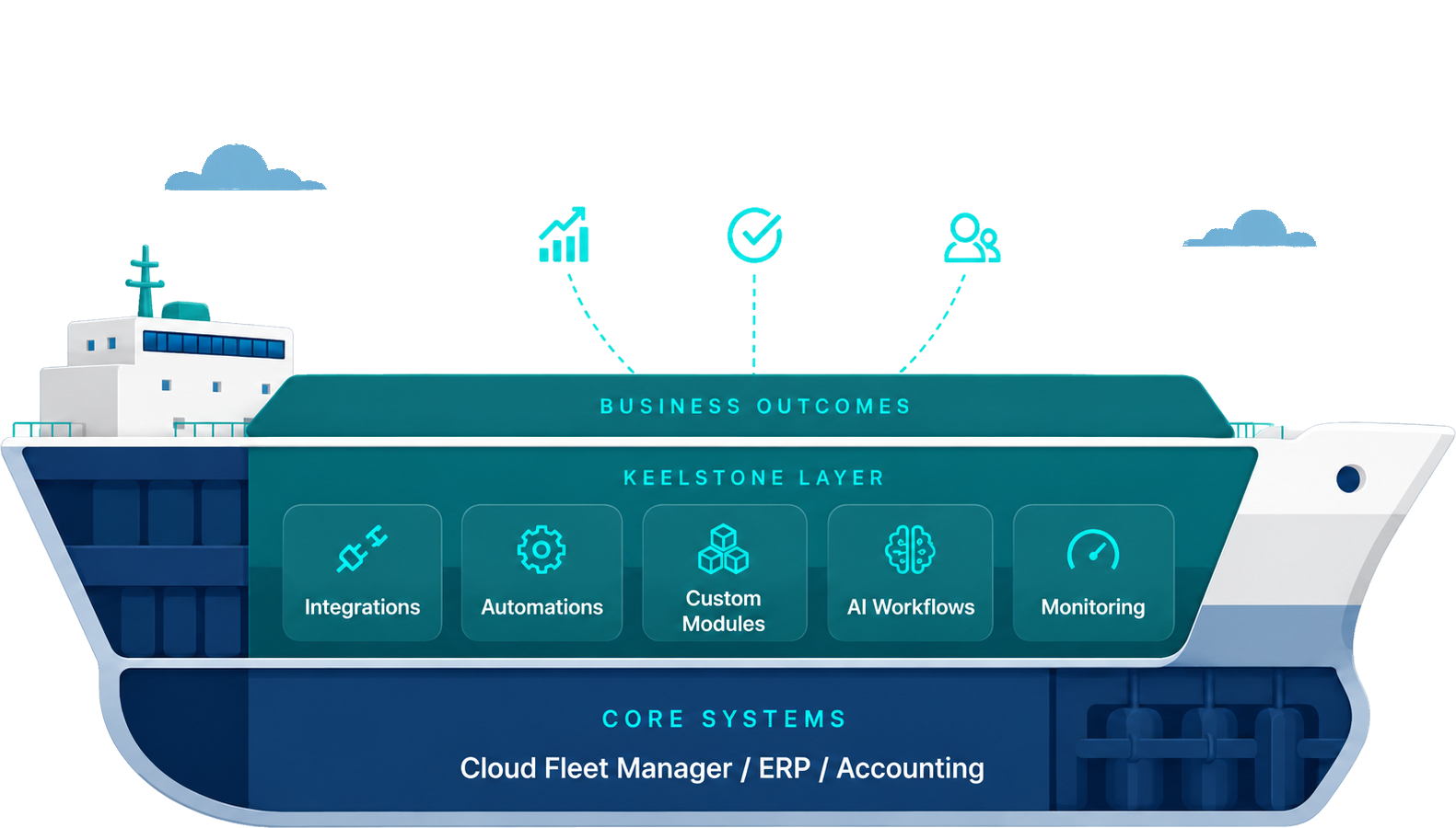 Keelstone integration layer connecting core maritime systems